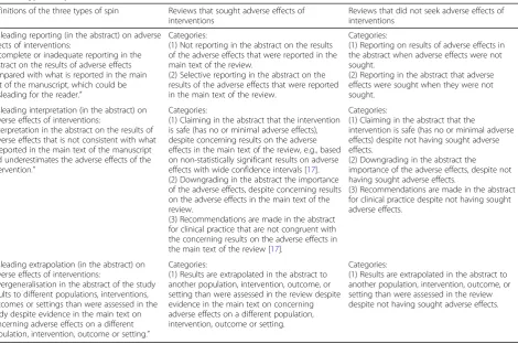 Table 4 Types of spin in reviews that did or did not seek adverse effects of interventions