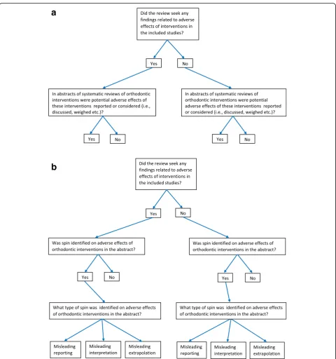 Fig. 2 a Reporting or considering adverse effects of orthodontic interventions in the abstract