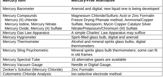Table 1: Laboratory Alternatives to Mercury Use 
