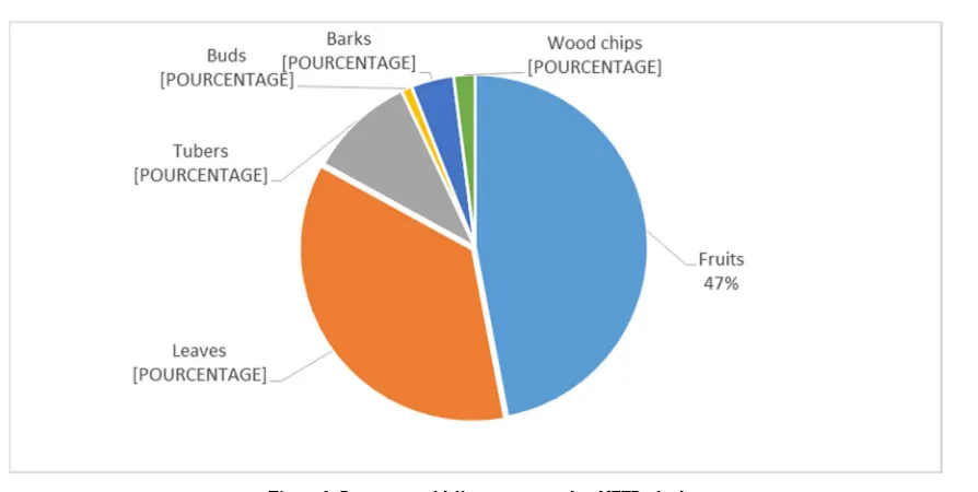 Figure 3. Proportion of different parts used as NTFPs food. 