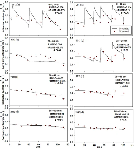 Figure 5.Figure 5. Simulated and observed soil moisture content at different soil depth for (a–c) 2012 and (a–c) 2013 growing season