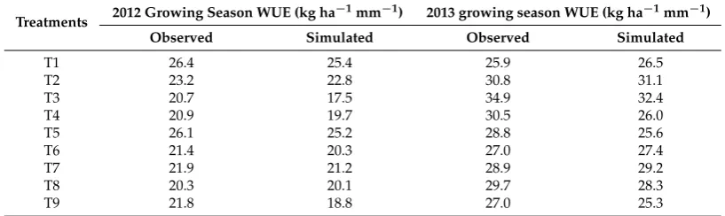 Table 6. Observed and simulated water use efficiency for maize crop during the 2012–2013 growing season.
