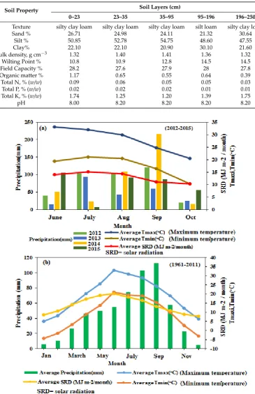Table 1. Physical and chemical properties of the soils at ﬁve depths at the experimental site in Yangling,Shaanxi Province, China.