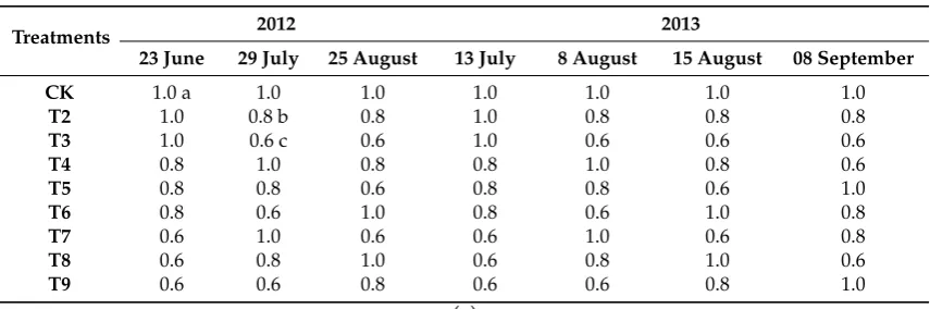 Table 2. (a) Irrigation scheduling based on evapotranspiration (mm) in 2012 and 2013, growing season.(b) Total irrigation amount (mm) applied during 2012, 2013, 2014 and 2015 growing season.