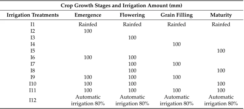 Table 3. CERES (Crop Estimation through Resource and Environment Synthesis)-maize calibratedcoefﬁcient of maize crop wuke-02 under the experiments of 2012, 2013, 2014 and 2015.