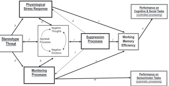 Figure 1. An integrated process model of stereotype threat effects on performance.