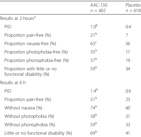 Table 2 Pooled results from 2 TTH trials in patients over 4 h for AAC-130, APAP, and placebo [74]