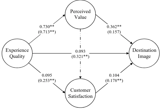 Figure 2. Summarised result  