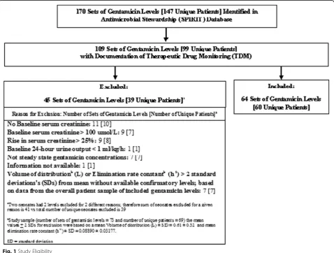 Fig. 1 Study Eligibility