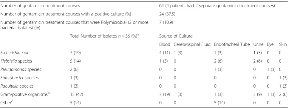 Table 2 Bacterial Isolates Cultured at Time of Gentamicin Initiation