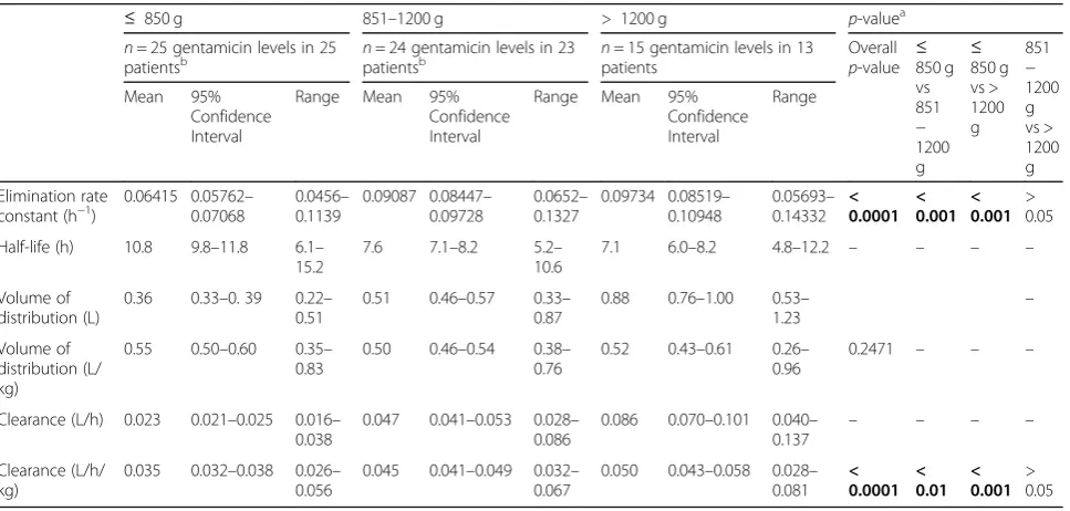 Table 3 Bivariate and Multivariable Analysis