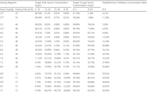 Table 5 Monte Carlo Simulation Results for Neonates Weighing ≤ 850 g