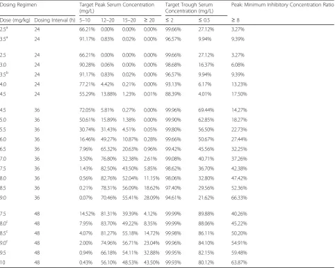 Table 6 Monte Carlo Simulation Results for Neonates Weighing Between 851 and 1200 g