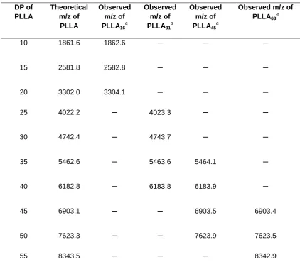 Table 2.2. Comparisons of theoretical and observed m/z of different PLLA macro-