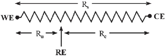 Figure 1.3. Three electrode arrangement for resistance compensation. (Modified from ref