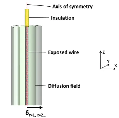 Figure 1.10. Cylindrical geometry with axial symmetry along z-direction making the diffusion dependent only on one dimension (r)
