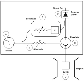 Figure 2.3. The microwave bridge of a CW EPR spectrometer and the main components. The MW irradiation follows a path A→B→C→D→C→E
