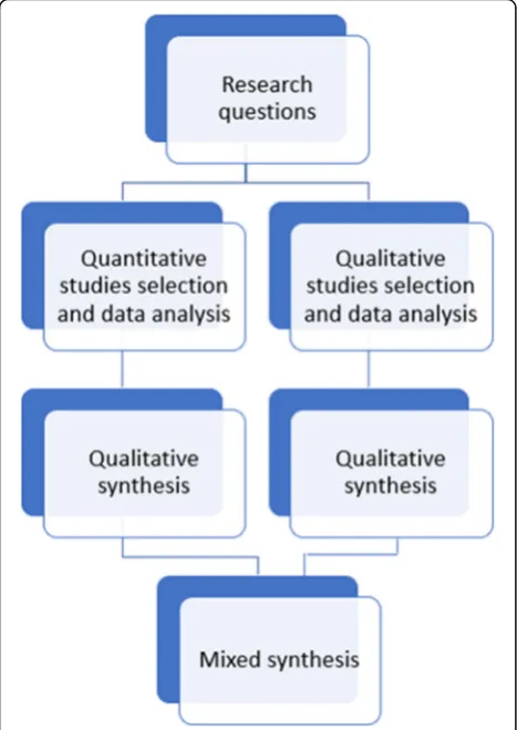 Fig. 1 Data analysis plan. Inspired by the segregated analysisapproach of The Joanna Briggs Institute [17]
