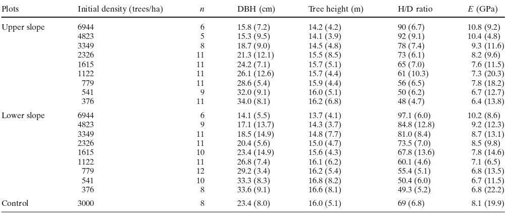 Table 3. Growth traits and stem stiffness of cutting cultivars of different plots