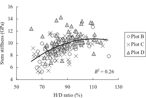Fig. 6. Relationship between H/D ratio and stem stiffness of cutting cultivars in different plots