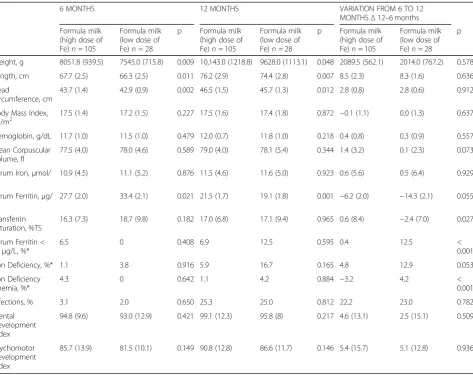 Table 2 Characteristics of anthropometry, biochemistry and neurobehavioral development at 6 and 12 months, according to theintervention