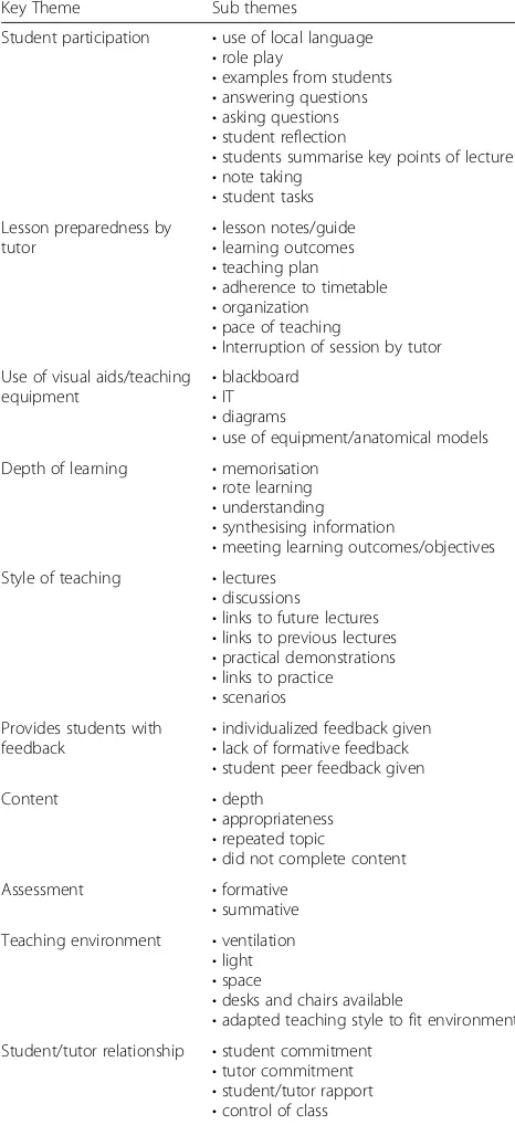 Table 4 Classification and characteristics of observed teachingstyles