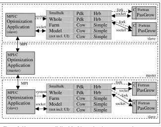 Figure 2: New system parallelized for Linux, showing a master and two slaves, although any number of slaves is possible