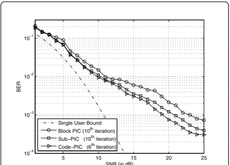 Figure 6 Comparison of Code-PIC (6th iteration), with Sub-PIC(10th iteration) and Block-PIC (10th iteration) for 2N systemover 4-fold Rayleigh fading channel; 64 HDR + 64 LoDR = total128 users, subcarrier (N) = 64.
