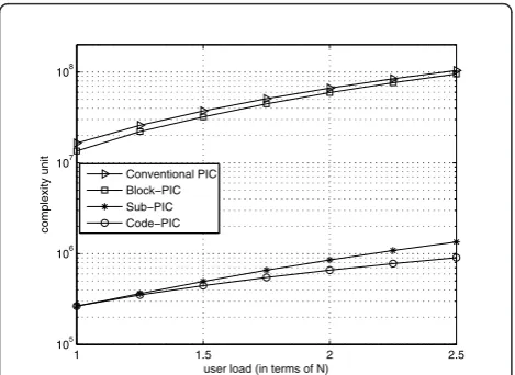 Figure 8 Complexity for 1st iteration of different PIC schemesat different user load with 64 subcarrier (N); number of HDRusers is fixed at 64 (1N), number of LoDR user is varied from 6(0.1N) to 64 (1N).