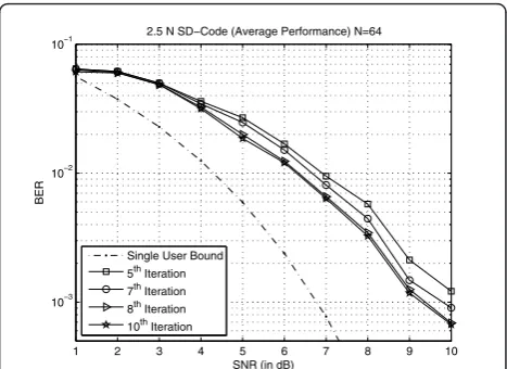 Figure 3 Performance of the SDCode-PIC with differentiteration for 2.5N user system over AWGN channel; (64 HDR +96 LoDR = 160 users) users, subcarrier (N) = 64, l = 0.7.