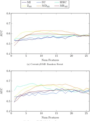 Figure 4.14: Classiﬁcation AUC scores for (a) Random Forest and (b) MultilayerPerceptron algorithms for the CoventryDMD with the MI, SU, HSIC, ZMI,MDMI and MRMI selection methods.