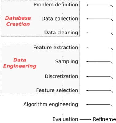 Figure 2.1: Diagram showing the data mining process.