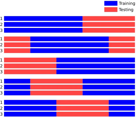 Figure 2.2: A temporal evaluation structure, where the training data is takenfrom the same section proportionally of each journey or drive cycle