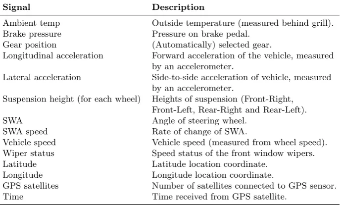 Table 3.1: List of signals recorded in the RCD.