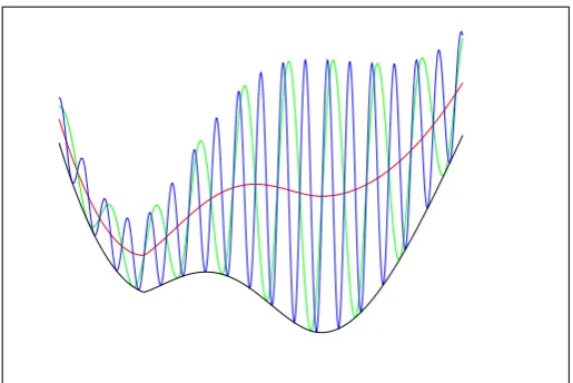 Figure 1.1: The Weak Limit Versus the Γ-Limit