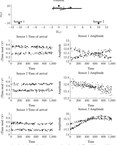 Figure 3.5: Representative data and resulting tracks for the passive tracking example.