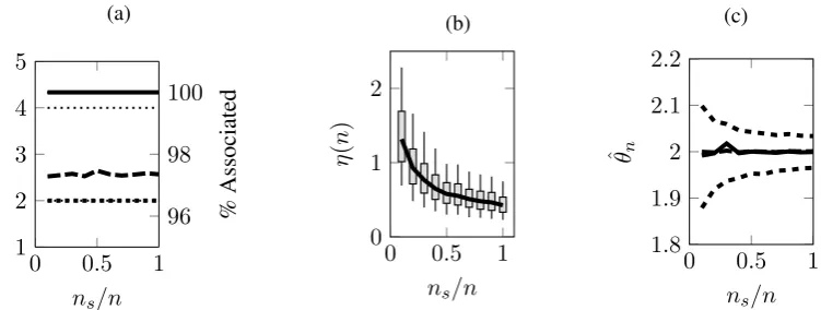 Figure 3.6: Monte Carlo convergence results.