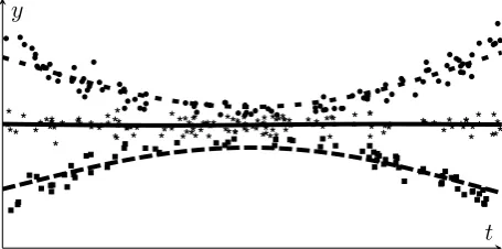 Figure 4.1: Unlabeled data is generated from three targets and using minimizers of (4.2) wecan ﬁnd a partitioning of the data set and non-parametrically estimate each trajectory using thek-means algorithm.