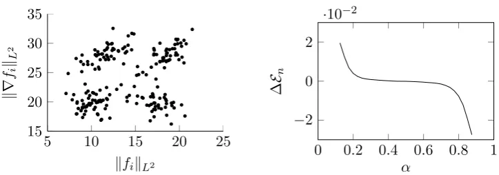 Figure 6.3: Random functions are projected onto Rfavors horizontal partitions for2 by f �→i (∥fi∥L2, ∥∇fi∥L2)