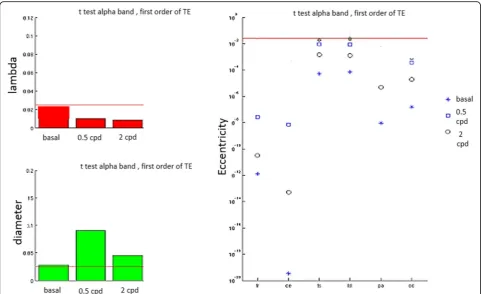 Fig. 6 ANOVA tests on Characteristic Path Length features of Migraine with Aura versus Migraine Without Aura