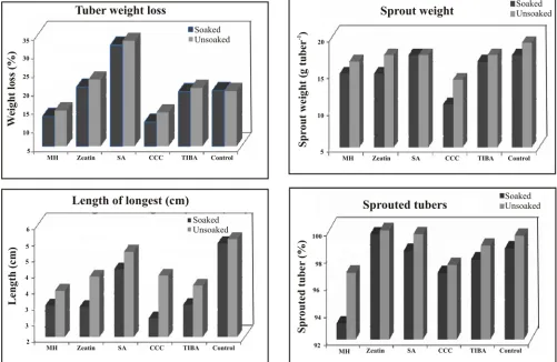 Fig 1. Effect of foliar spray of growth regulators and soaking of resultant tubers on tuber quality in storage.