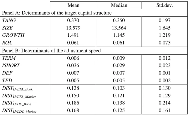 Table 2: Descriptive statistics of explanatory variables 