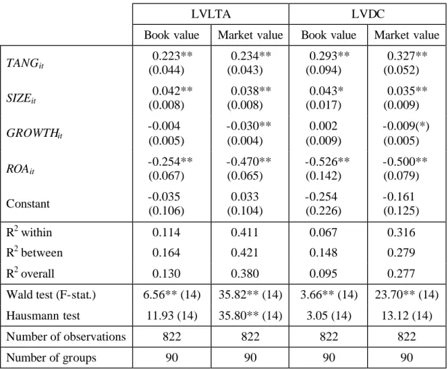 Table 3: Fixed effects regressions for capital structure determinants 
