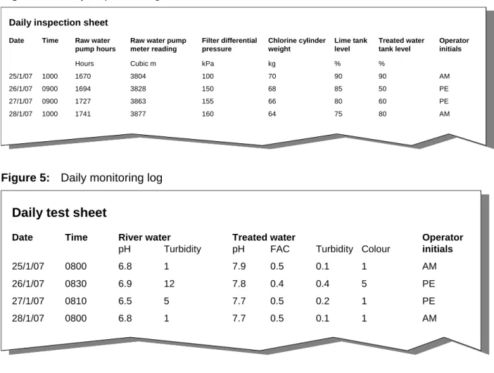 Figure 4:  Daily inspection log sheet 