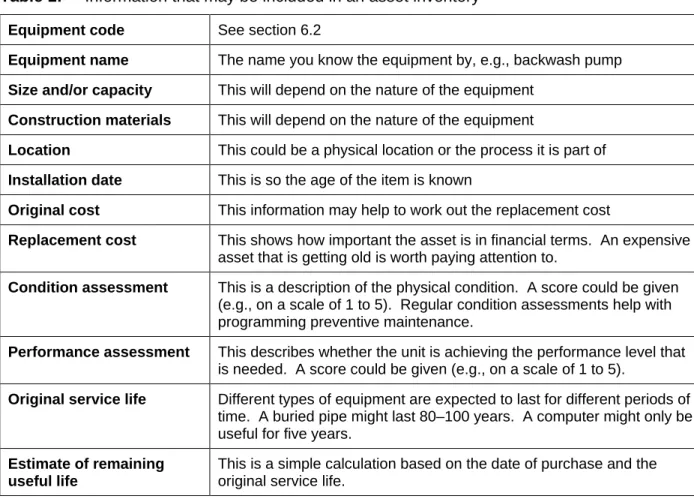 Table 1:  Information that may be included in an asset inventory 