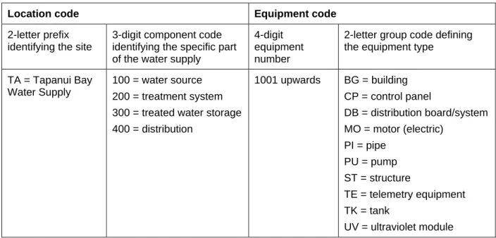 Table 2:  Example of equipment numbering format 