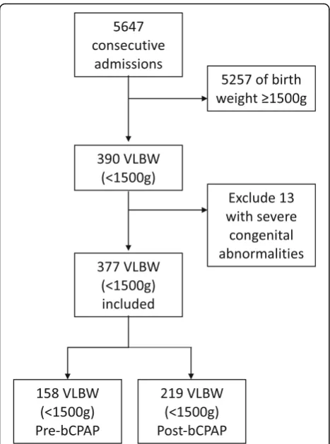 Fig. 1 Flow chart of admitted and eligible neonates during thestudy period