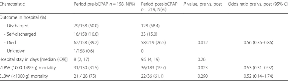 Table 2 Comparison of outcomes pre- and post-bCPAP