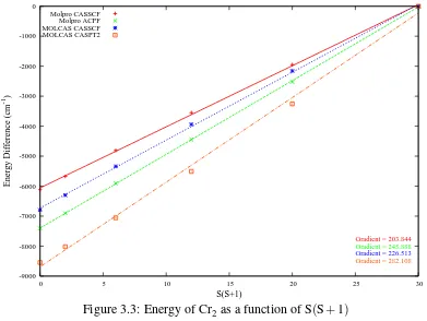 Figure 3.3: Energy of Cr2 as a function of S(S+1)