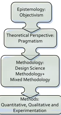 Figure 1.1 illustrates the philosophical standing of this research work. Design science 